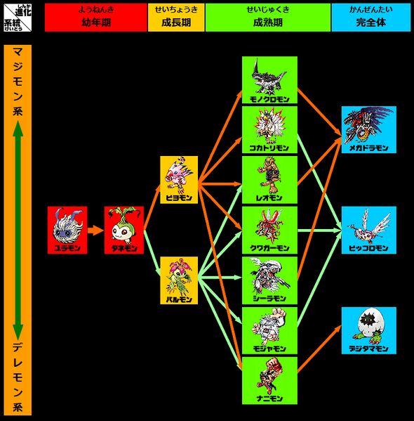 File:Digitalmonster ver4 chart.jpg