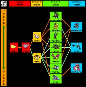 Digital Monster Ver. 5 - Wikimon - The #1 Digimon wiki