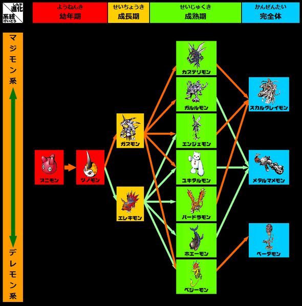 File:Digitalmonster ver2 chart.jpg
