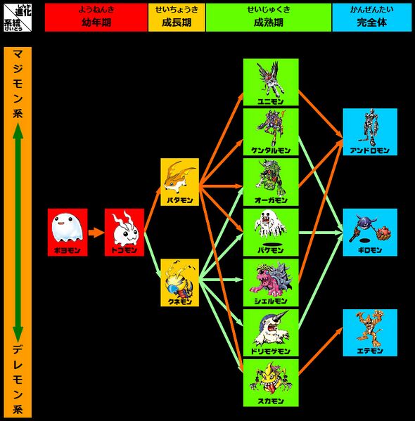 File:Digitalmonster ver3 chart.jpg