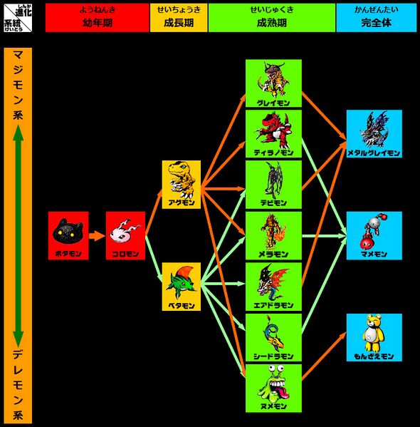 File:Digitalmonster ver1 chart.jpg